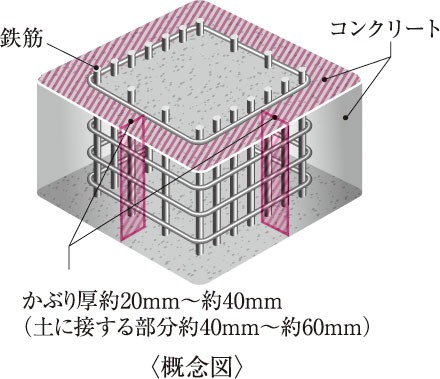 コンクリートかぶり厚