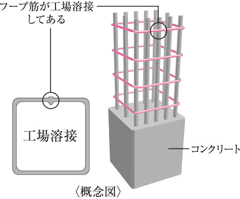 溶接閉鎖型フープ筋