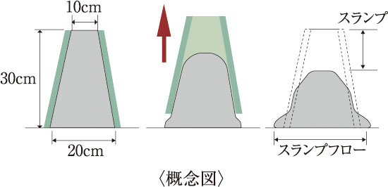 コンクリートスランプ試験