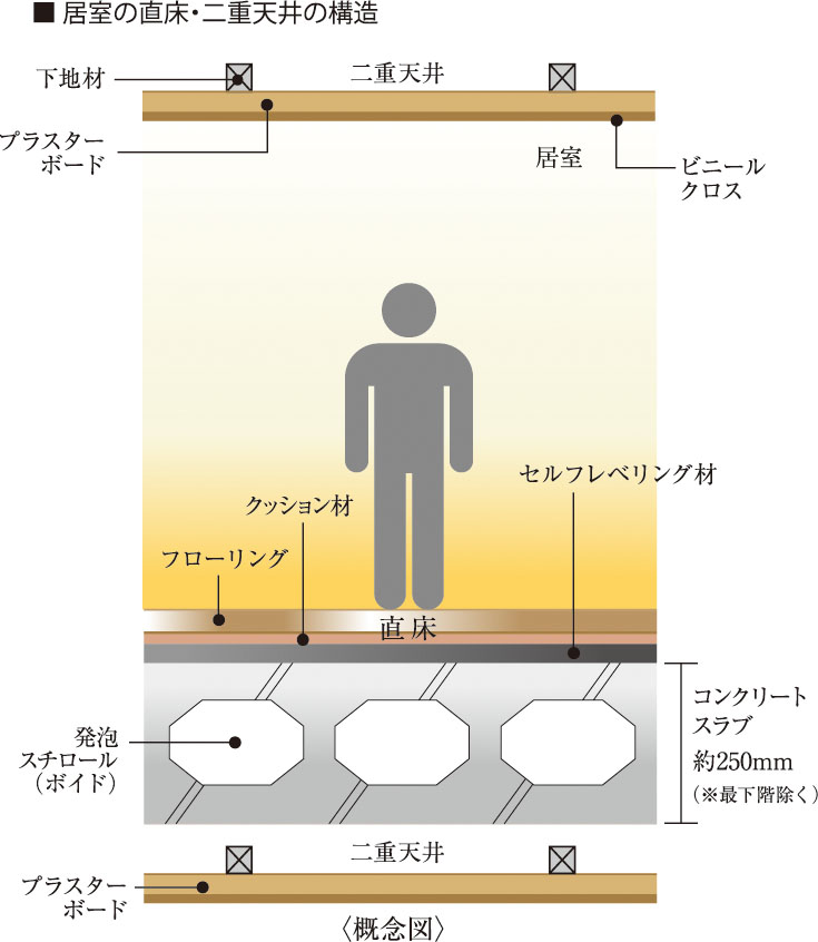 直床・二重天井