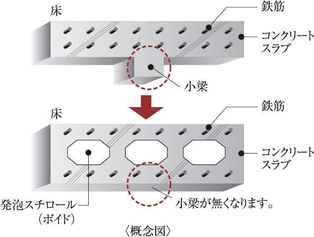 空洞（ボイド）工法