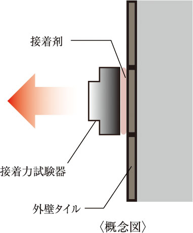 外壁タイルの引張り試験
