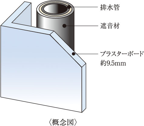 遮音対策