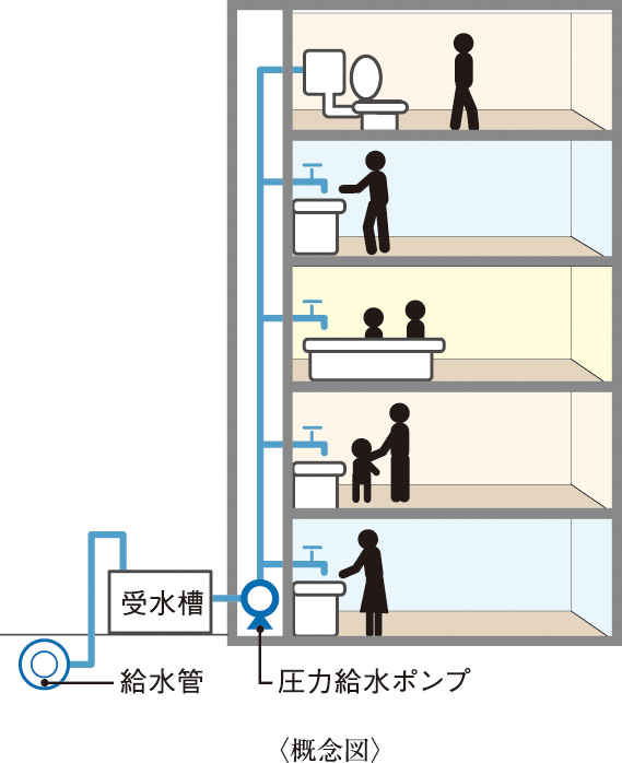 受水槽圧力給水方式