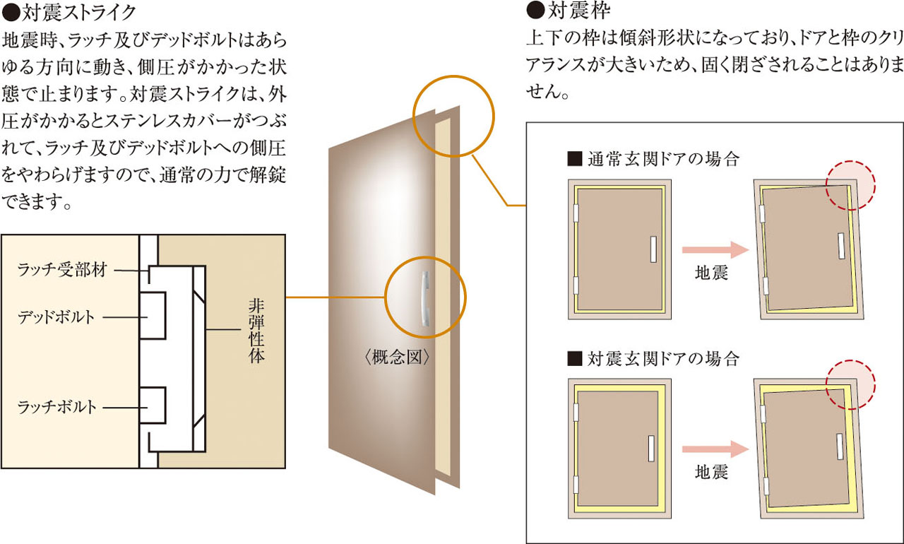 玄関ドアには対震枠を採用