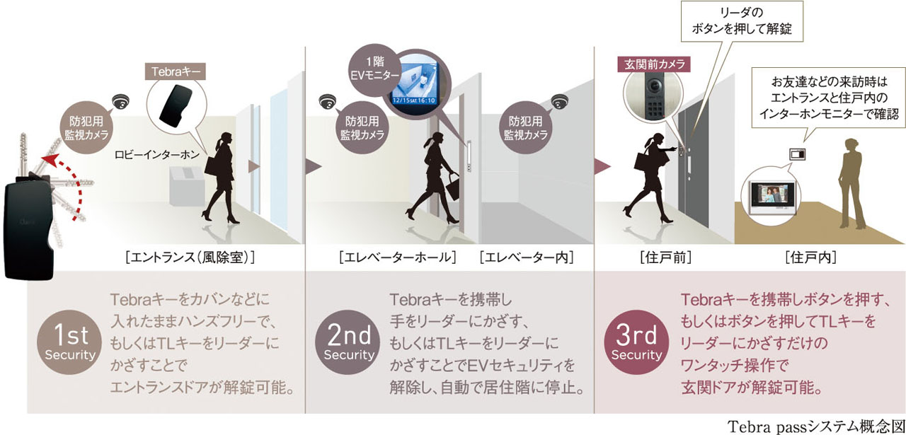 ハンズフリーで玄関までいける
「Tebra pass(テブラパス)」システム採用
