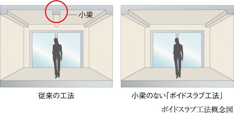 すっきりとした空間を実現する ボイドスラブ工法