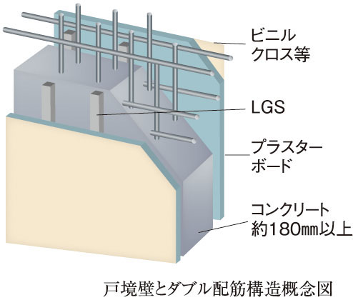 コンクリート厚約180mm以上で 遮音性を高めた戸境壁構造
