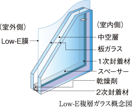 冷暖房効率を高めるLow-E複層ガラスを採用