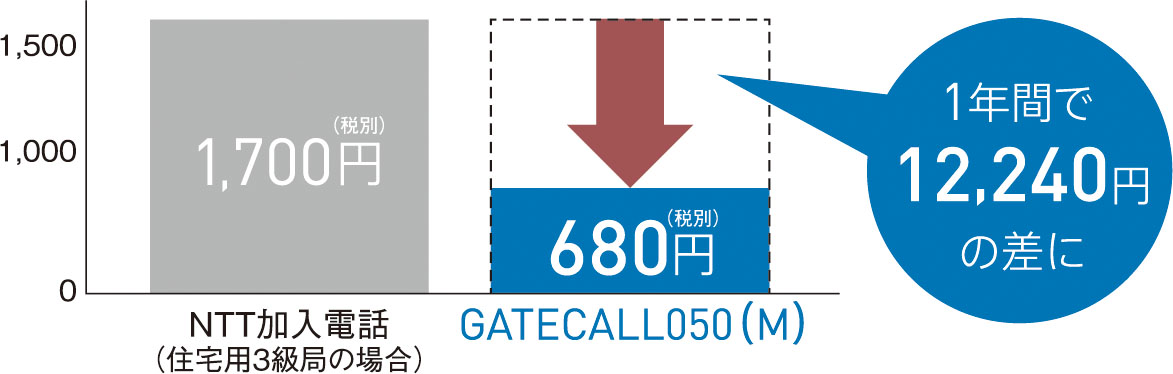 月額利用料や通話料金がリーズナブル【GATECALL050(M)】に対応