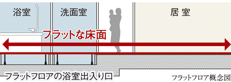 つまずき事故を防ぐ快適なフラットフロア