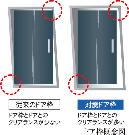 地震時などに変形しても開けやすいよう万一に備えた
対震ドア枠付玄関ドア