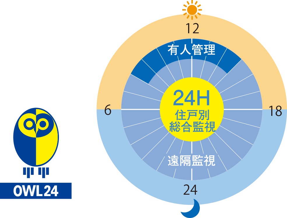 24時間365日セキュリティシステム