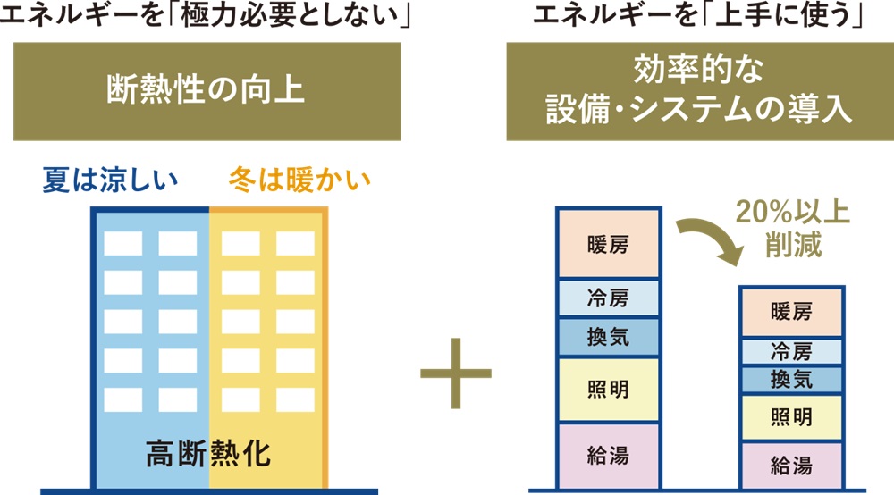 夏は涼しく、冬はあたたかい、 そして家計にも優しい。ZEH-M Orientedの 認定を取得。