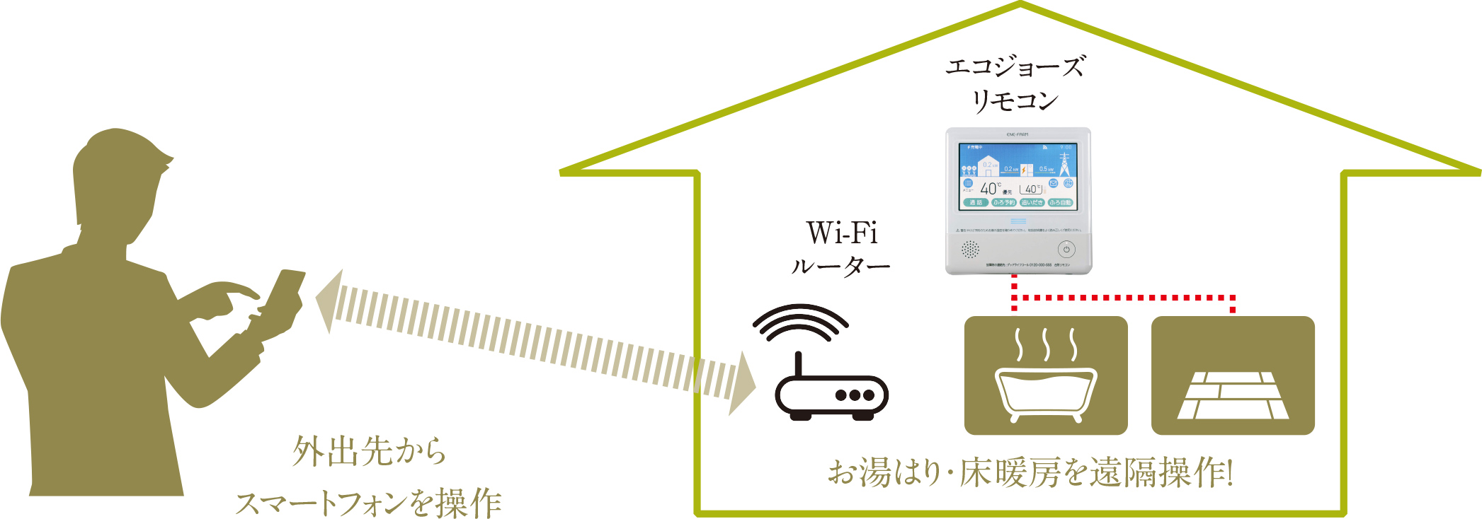 外出先から遠隔操作で ガス機器操作可能な 「IoTシステム」導入