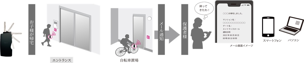 帰宅通知メール機能「J：COM マンションポータル」
