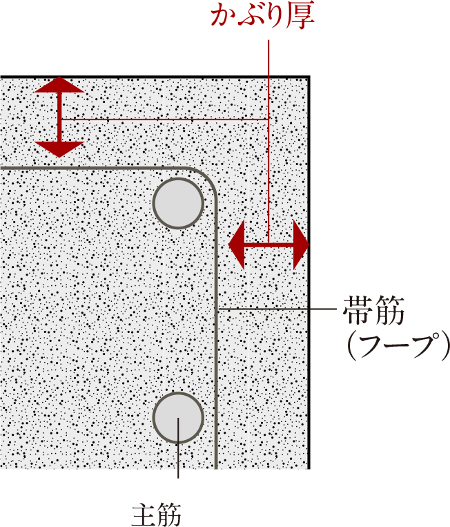 コンクリートかぶり厚
