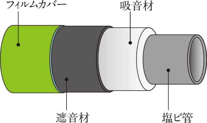 防音材一体型排水管