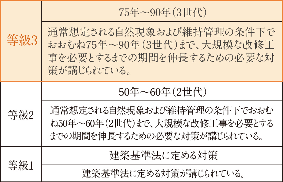最高ランクの「劣化対策等級3」を取得