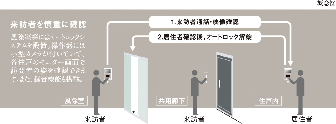 オートロックシステム