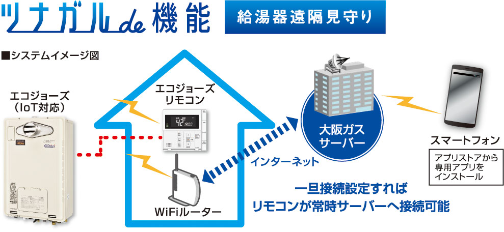 給湯器IoTシステム