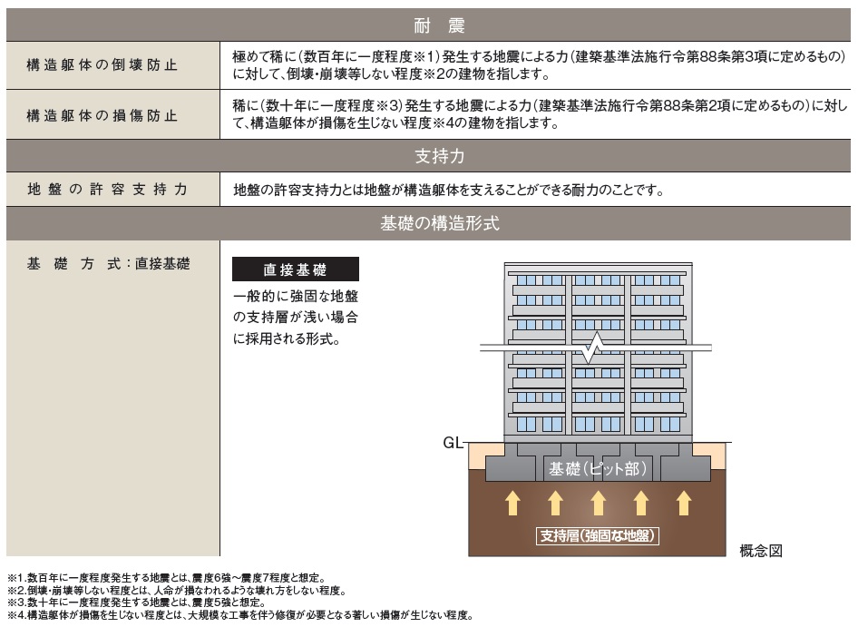 構造安定に関する基礎知識