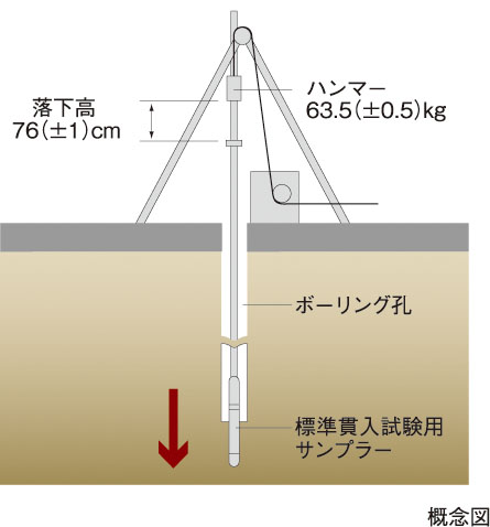 地盤調査