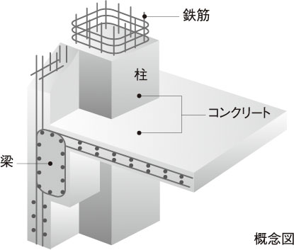 鉄筋コンクリート構造（RC構造）