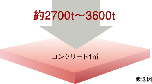 コンクリート強度（設計基準強度）