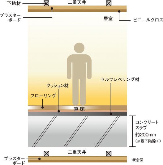 直床・二重天井