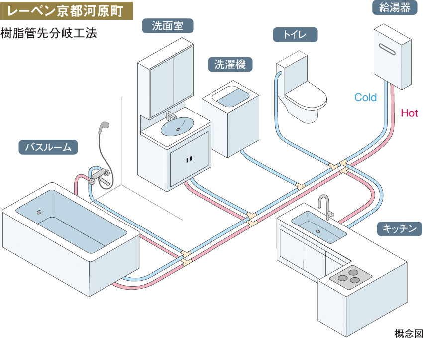 給水・給湯配管（樹脂管先分岐工法）