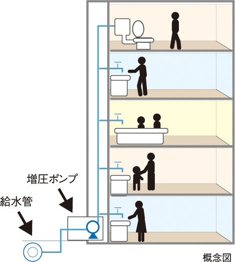 衛生的で効率の良い給水方式を採用