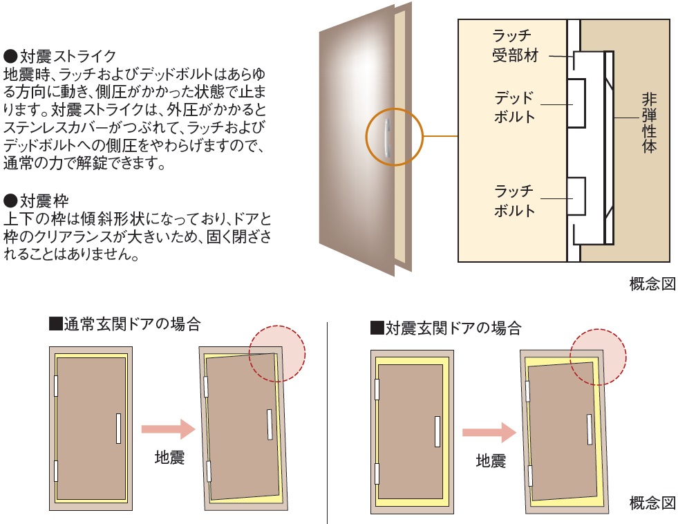 玄関ドアには対震枠を採用