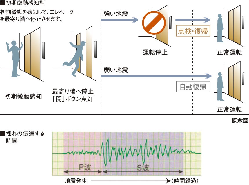 地震時のエレベーター管制運転