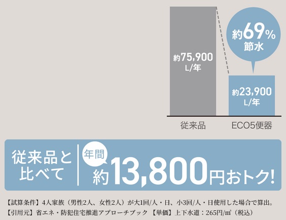 超節水ECO5トイレ