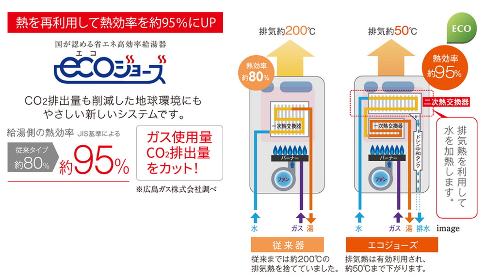 熱を再利用して熱効率を高めるエコジョーズ