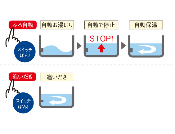 追いだき機能付きセミオートバス