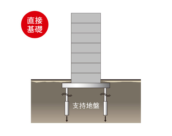 直接基礎（地盤アンカー工法）