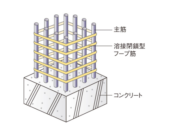 耐震性を高めた構造躯体（耐震等級1）