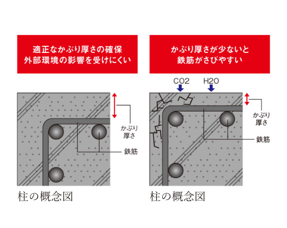 鉄筋のかぶり厚さ
