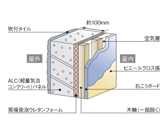 住戸部外壁【ALC（軽量気泡コンクリート）パネル＋木軸下地】