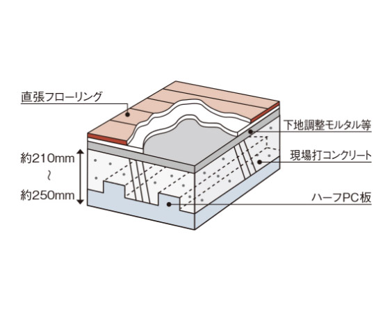 床【ハーフPC板合成スラブ工法】