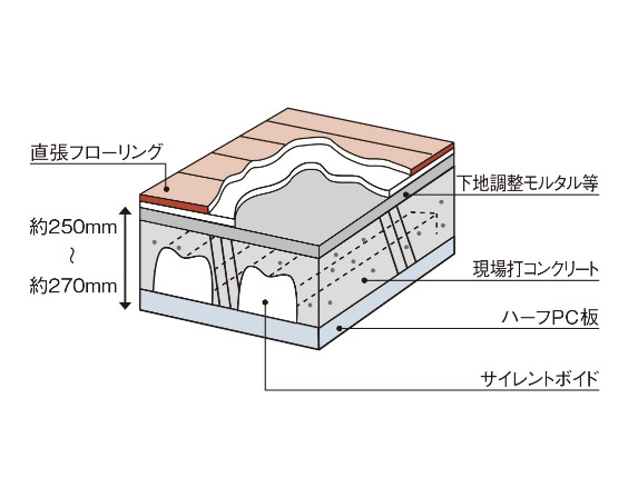床【ハーフPC板サイレントボイド合成スラブ工法】