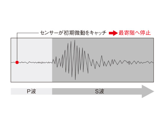 初期微動（P波）センサー付エレベーター