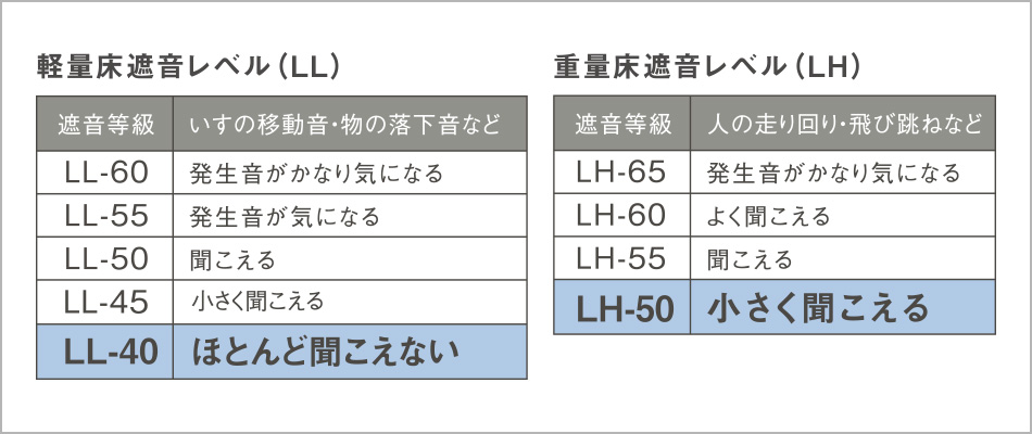 ＬL40・LH50等級のシステムフロア