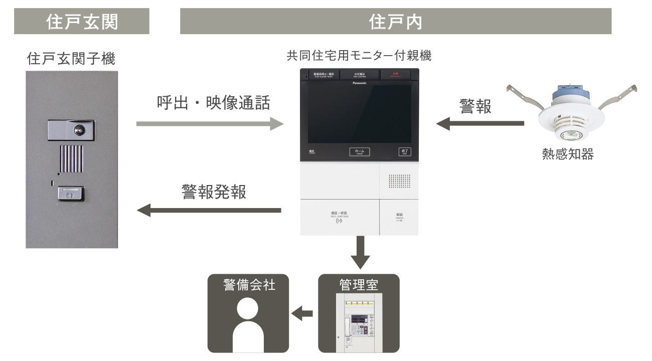 自動火災報知システム