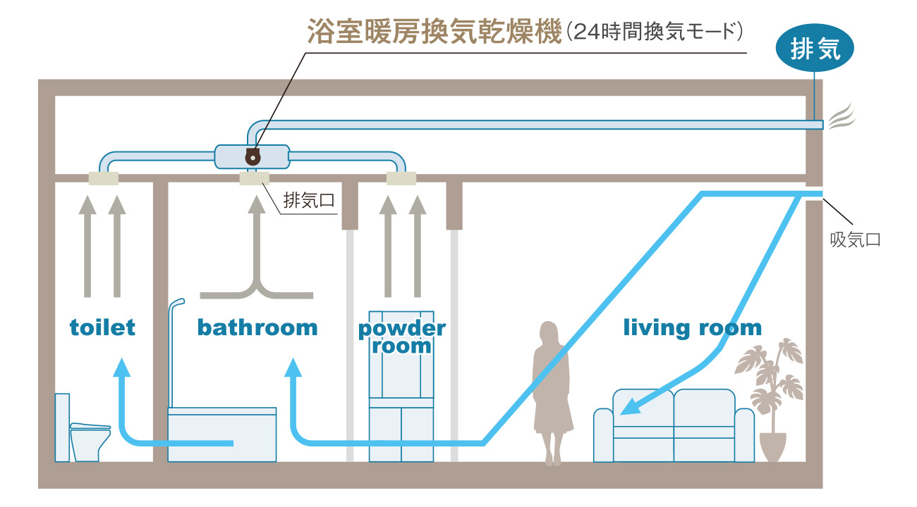 24時間換気システム