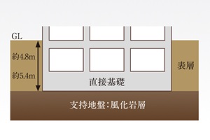 直接基礎