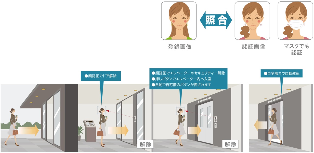 共用入口のセキュリティーを顔認証で解除。