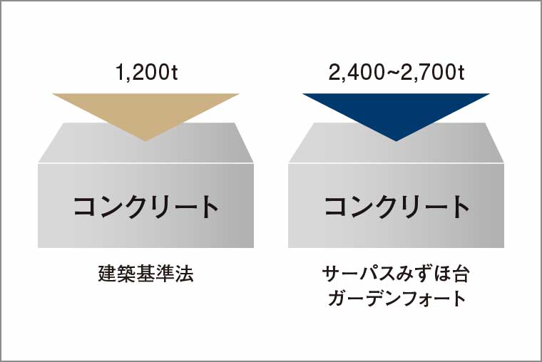 コンクリート設計基準強度